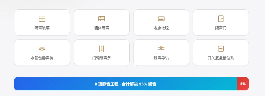 酒店隔音工程常见措施示意：加厚墙体、隔音门窗、门底密封条、走廊地毯——覆盖隔音工程的 95%