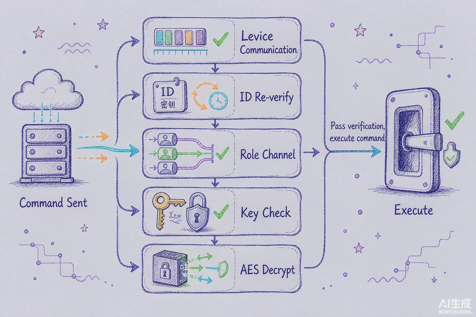 Protocol security: every command passes five checks (length, ID replay protection, role channel, key, AES decryption) before it runs