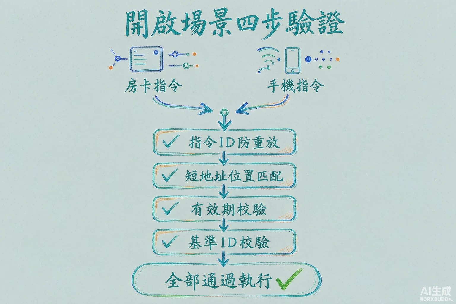 開啓場景安全：房卡指令與手機指令四步驗證——指令ID防重放、短地址位置匹配、有效期校驗、基準ID校驗