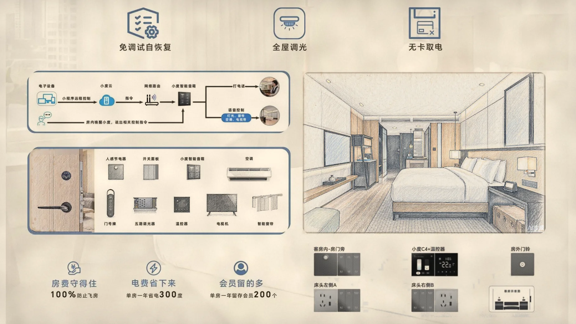 领锁酒店轻智能运营解决方案总览。上排三项能力：免调试自恢复、全屋调光、无卡取电。左上为控制链路：小程序远程控制与房内唤醒小度说出控制指令，经小度云、网络路由到小度智能音箱，再由音箱打电话或语音控制灯光、窗帘、空调等设备；右上为设备清单与安装位置示意：门锁、节电器、客控主机、网关、小度音箱在客房内的分布；底部为三笔账：房费、电费与会员留存。