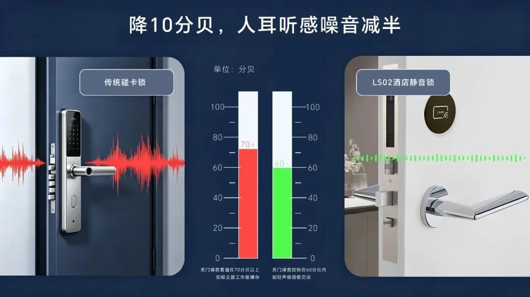 传统碰卡锁 70 分贝与 LS02 酒店静音锁 60 分贝的降噪数据对比