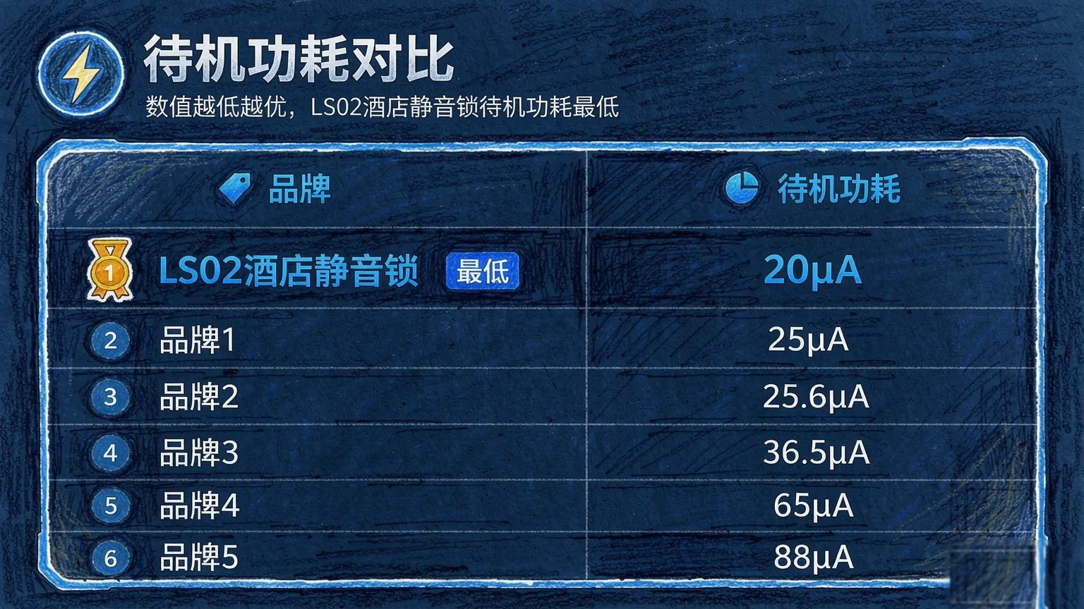 一把酒店锁，99% 的时间在做什么？——从时间账看门锁续航